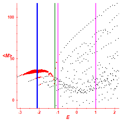 Peres lattice <M>